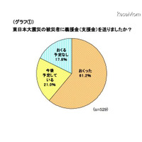 【地震】奥さま調査、震災募金の平均額は1万円以上 画像