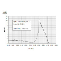【地震】相馬の津波、9.3メートル以上……海中のセンサ回収で判明 画像