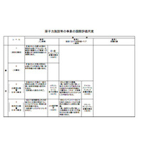 【地震】原子力事故の国際評価尺度とレベル……経済産業省 画像