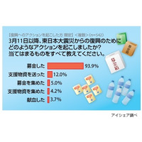 【地震】もっとも多い復興アクション、やはり「募金」……アイシェア調べ 画像