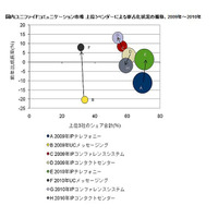 国内ユニファイドコミュニケーション市場、NECがベンダーシェア首位 画像