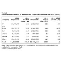 消費者の興味はタブレットへ移行、PC出荷は苦戦……米ガートナー調査 画像