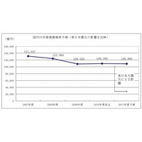 【地震】国内企業のIT投資、震災の影響で前年度比0.4％減に……矢野経済研調べ 画像