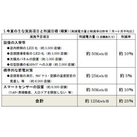 セブンイレブン、約5,000店舗の店内LED化で電力削減 画像