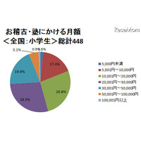 お稽古・塾にかける費用、高校生の4割が月3万円以上 画像