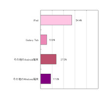 ビジネスシーンの利用では不満も多いタブレット端末……イード調べ 画像