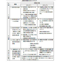 【地震】東京電力、福島原発事故収束へのロードマップを公開 画像