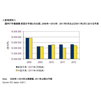 【地震】「景気の2番底は避けられない」……IDC、国内IT市場予測を発表 画像