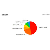 子どものお小遣い…小学生では学年×100円など 画像