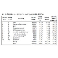 Gartner、世界の半導体市場シェアを発表……Broadcomが初のトップ10入り 画像