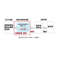 「農山漁村被災者受入れ情報システム」に富士通のクラウドを採用 画像