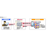 NTTドコモ、スマートフォンの遠隔操作が可能な法人向けクラウドを発表 画像