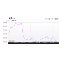 震災の影響で液晶テレビの値崩れが発生……カカクコム調べ 画像