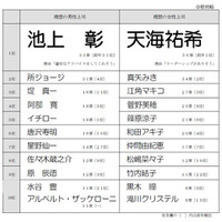 今年の「理想の上司」はテレビで大活躍のあの人が初のトップに！ 画像