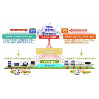 【クラウドEXPO 春（Vol.2）】NEC、仮想オフィス環境「C&Cクラウド・ワークスタイル」をデモ 画像