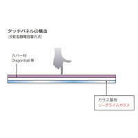 旭硝子、世界最薄のガラス基板！スマホ、タブレットの軽量化に貢献 画像