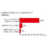 10人に1人が電車内で一目惚れ……23日公開の「阪急電車」に合わせ調査実施 画像