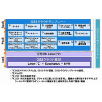 富士通、OSSクラウド環境の構築・運用支援サービス6種を提供開始…約2週間でクラウド構築 画像