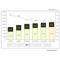 国内アフィリエイト市場、2010年度に1千億円を突破…矢野経済研調べ 画像