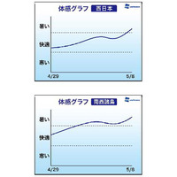 今年のゴールデンウィーク、後半は天気が崩れる予想 画像