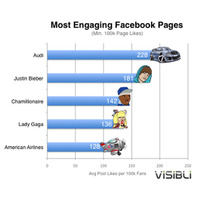 Facebookファンページの人気度……レディ・ガガを超えた企業とは!? 画像
