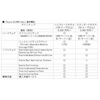 大塚商会×日立×日本オラクル、中堅企業向けBI/DWHソリューションを発表 画像