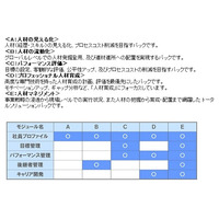 NEC、人材マネジメントを支援するクラウドサービス「Cultiiva Global/HM」発表 画像