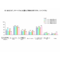 スマホ調査、女性のほうが機能重視・活用度高の実態が浮き彫りに 画像