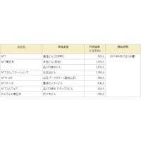 【地震】NTT、福島県など被災地の農産物を社員食堂で利用開始 画像