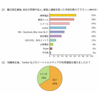 【地震】企業のソーシャル活用、震災後はSNSとTwitterの使い分け進む…Beat調べ 画像