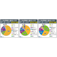 【地震】震災当日の津波、海岸被災者の半数が退避せず……「東日本大震災」調査結果 画像