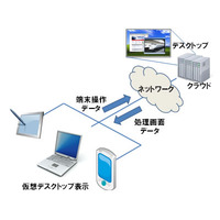 富士通、クライアント端末への大容量データの高速表示技術を開発…仮想デスクトップサービス 画像