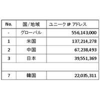 世界のインターネット事情、平均接続速度トップの国は？……アカマイ調べ 画像