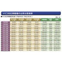 VICS対応車載器、累計出荷台数が3,000万台を突破 画像