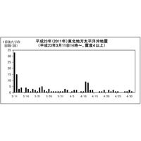 【地震】気象庁、東日本大震災以降の余震回数を発表……4月の震度4以上は49回 画像