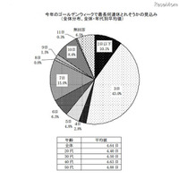 女性対象GW調査、連続休日＆平均予算は？ 画像