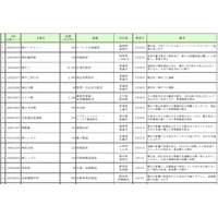 【地震】震災による企業倒産は「間接被害型」が9割……帝国データバンク調べ 画像