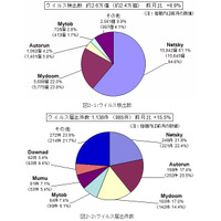 “災害情報に便乗したワナに注意！”……4月のウイルス・不正アクセス状況［IPA］ 画像