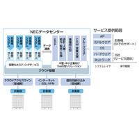 NECネクサソリューションズ、クラウド指向の「仮想化ホスティングサービス」を販売開始 画像