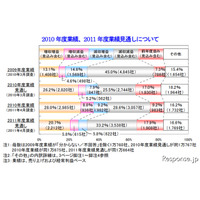 2011年度の業績予想、減収減益が最多…帝国データ調査 画像