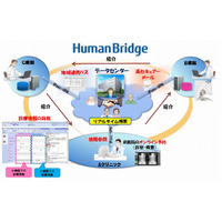 富士通、SaaS型地域医療ネットワーク「HumanBridge」を販売開始 画像