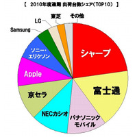 スマートフォン、AndroidがiOSを逆転して1位に……MM総研調べ 画像