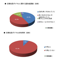 【地震】携帯電話の電波状況「非常に不満」、ソフトバンクは他社の2倍……MMD研調べ 画像