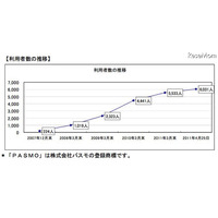 小田急、玉川学園連携「あんしんグーパス」利用者が6,000人超え 画像