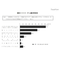 青少年のゲーム機所有率は約9割…内閣府調査 画像