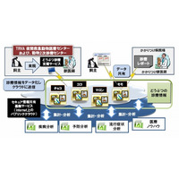 富士通と東京城南地域獣医療推進協会、ペット医療分野でクラウド活用の実証実験を開始 画像