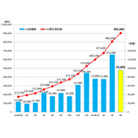 UQコミュ、4月も引き続き純増……「htc EVO WiMAX」や社会人への販促等が作用 画像