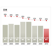 日本のソフトウェア違法コピー、調査開始以来初めて「世界でもっとも少ない国」に……BSA調べ 画像