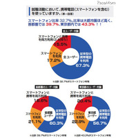 スマートフォンユーザーの84.1％が「就活に有利」と回答 画像