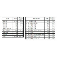 東電グループを主要取引先とする企業は4,300社……帝国データバンク調べ 画像